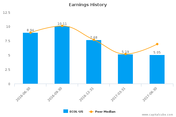 Earnings History Earnings History
