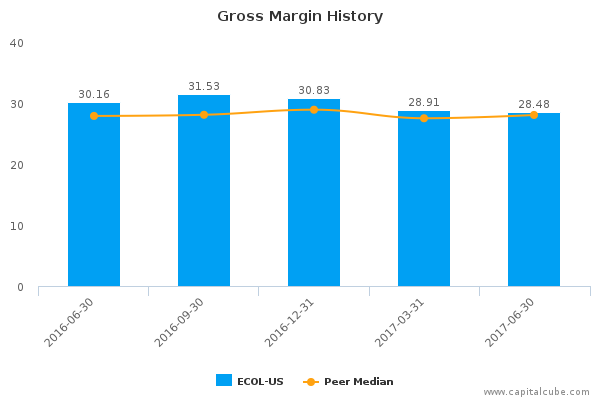 Gross Margin History Gross Margin History