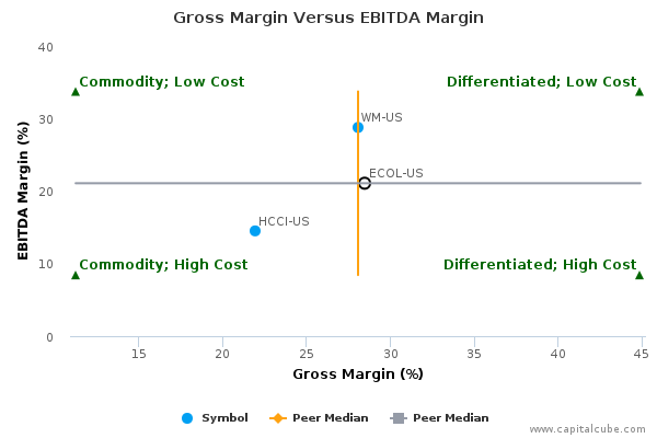 Gross Margin Versus EBITDA Margin Gross Margin Versus EBITDA Margin