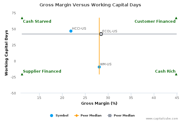 Gross Margin Versus Working Capital Days Gross Margin Versus Working Capital Days