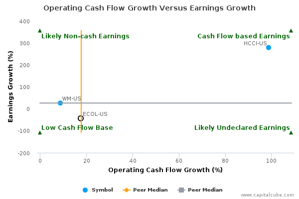 Operating Cash Flow Growth Versus Earnings Growth Operating Cash Flow Growth Versus Earnings Growth