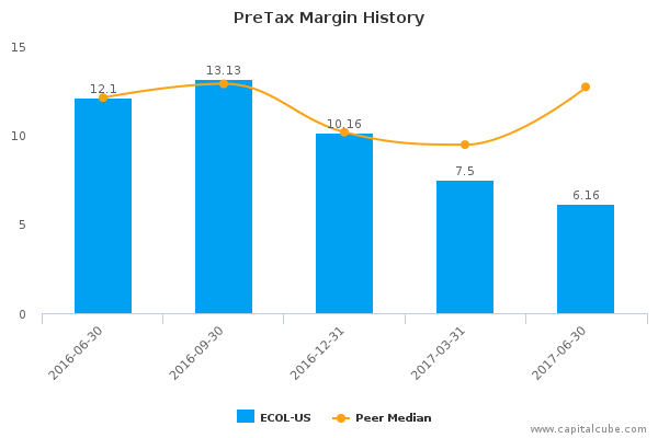 PreTax Margin History PreTax Margin History