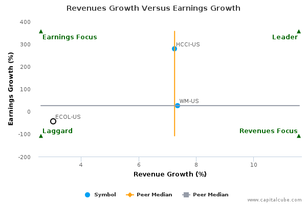 Revenues Growth Versus Earnings Growth Revenues Growth Versus Earnings Growth