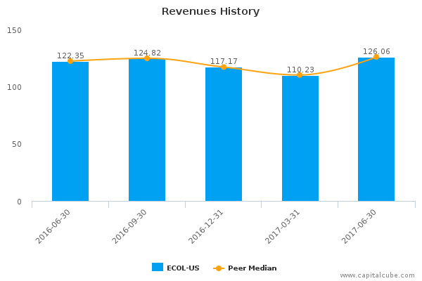 Revenues History Revenues History