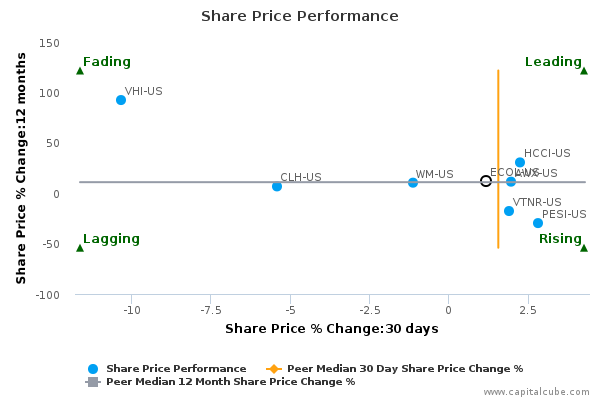Share Price Performance Share Price Performance