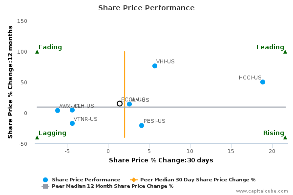 Share Price Performance Share Price Performance