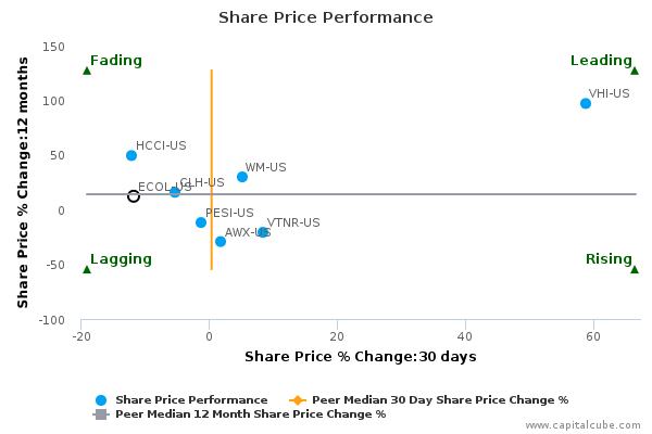Share Price Performance Share Price Performance