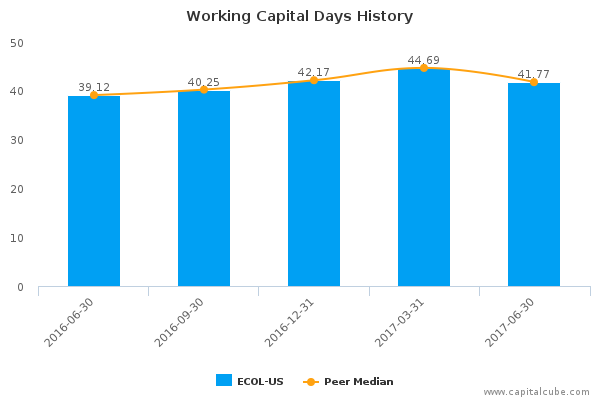 Working Capital Days History Working Capital Days History