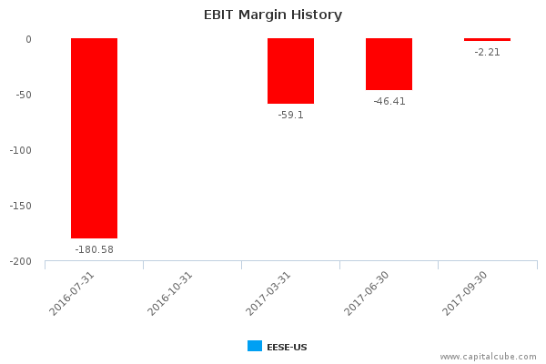 EBIT Margin History EBIT Margin History
