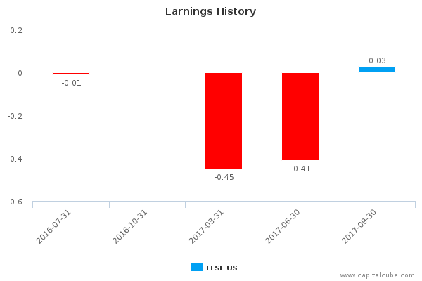 Earnings History Earnings History
