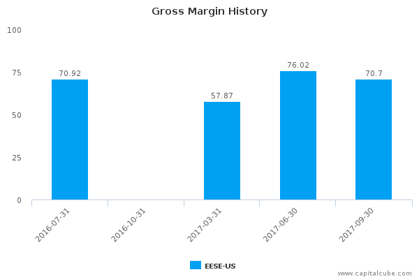 Gross Margin History Gross Margin History