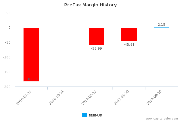 PreTax Margin History PreTax Margin History