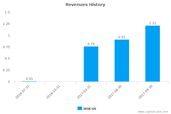 Revenues History Revenues History