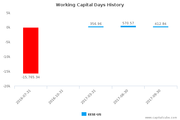 Working Capital Days History Working Capital Days History