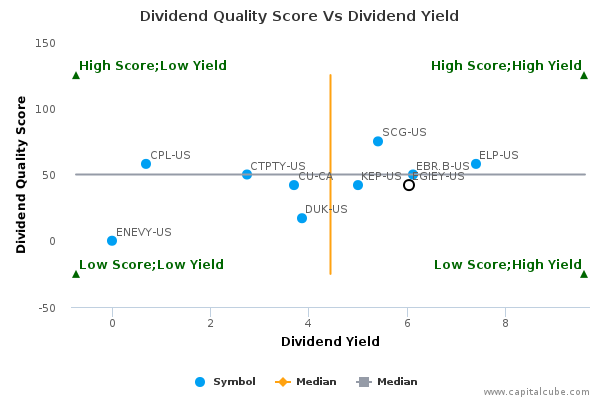 Dividend Quality Score Vs Dividend Yield Dividend Quality Score Vs Dividend Yield