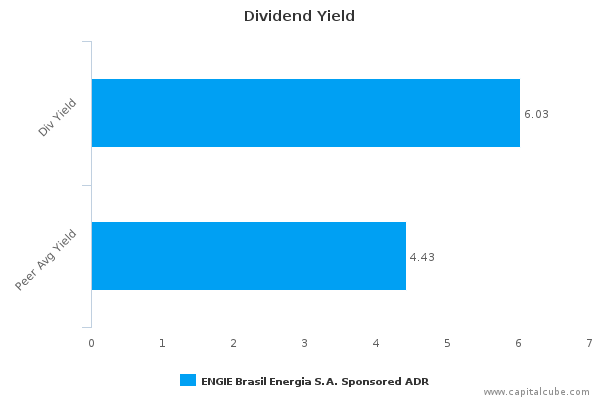 Dividend Yield Dividend Yield
