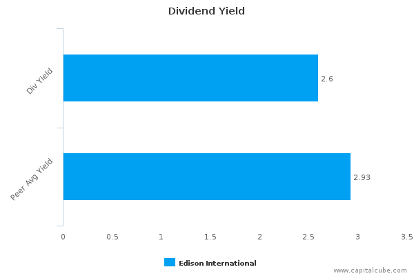 Dividend Yield Dividend Yield