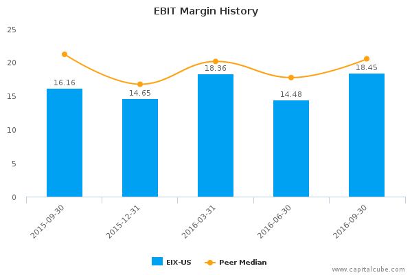 EBIT Margin History EBIT Margin History