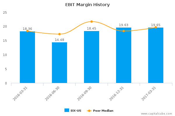 EBIT Margin History EBIT Margin History