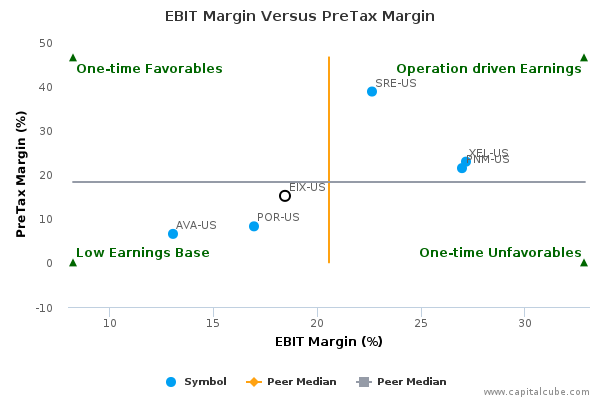 EBIT Margin Versus PreTax Margin EBIT Margin Versus PreTax Margin