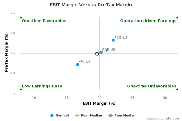 EBIT Margin Versus PreTax Margin EBIT Margin Versus PreTax Margin