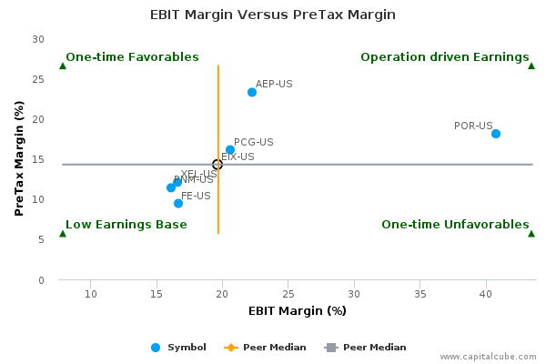 EBIT Margin Versus PreTax Margin EBIT Margin Versus PreTax Margin