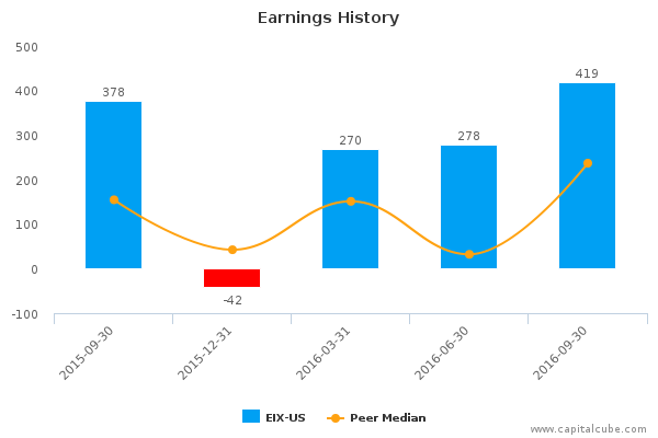 Earnings History Earnings History