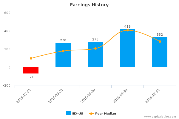 Earnings History Earnings History