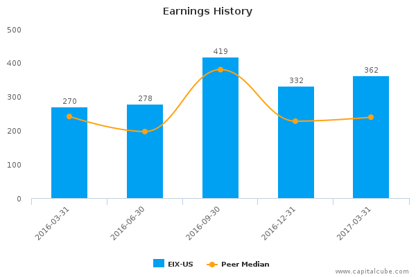 Earnings History Earnings History