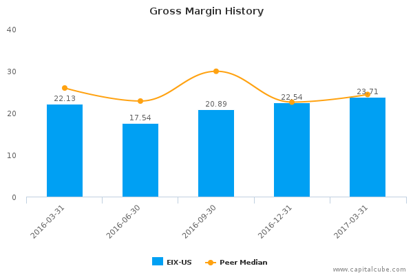 Gross Margin History Gross Margin History