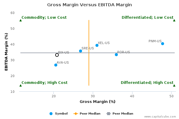 Gross Margin Versus EBITDA Margin Gross Margin Versus EBITDA Margin