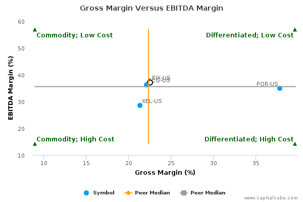 Gross Margin Versus EBITDA Margin Gross Margin Versus EBITDA Margin