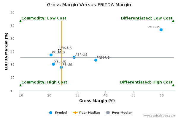 Gross Margin Versus EBITDA Margin Gross Margin Versus EBITDA Margin