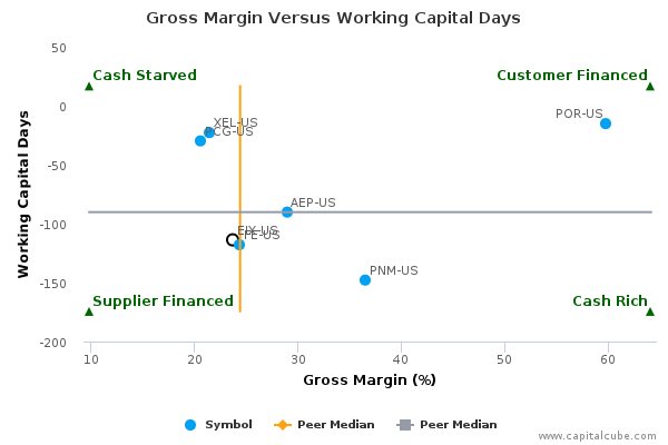 Gross Margin Versus Working Capital Days Gross Margin Versus Working Capital Days