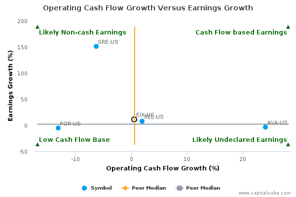 Operating Cash Flow Growth Versus Earnings Growth Operating Cash Flow Growth Versus Earnings Growth
