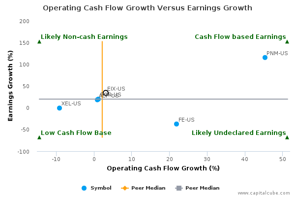 Operating Cash Flow Growth Versus Earnings Growth Operating Cash Flow Growth Versus Earnings Growth