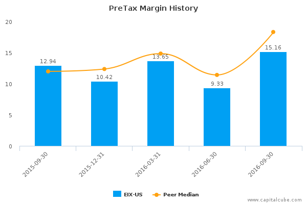 PreTax Margin History PreTax Margin History