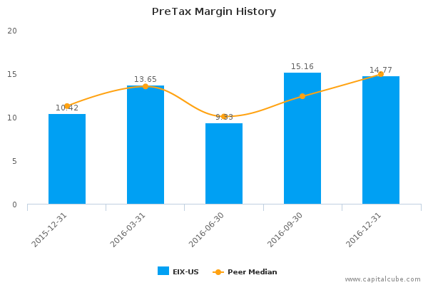 PreTax Margin History PreTax Margin History