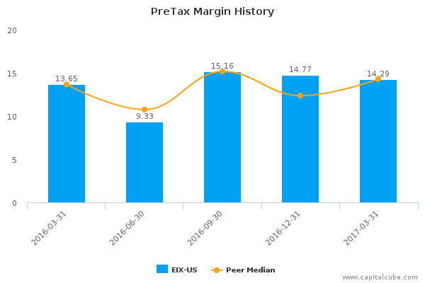 PreTax Margin History PreTax Margin History