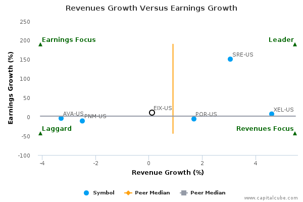 Revenues Growth Versus Earnings Growth Revenues Growth Versus Earnings Growth