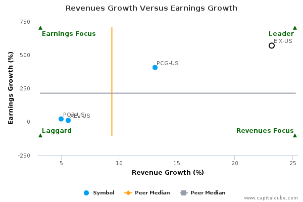 Revenues Growth Versus Earnings Growth Revenues Growth Versus Earnings Growth