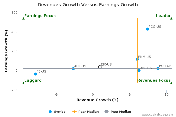 Revenues Growth Versus Earnings Growth Revenues Growth Versus Earnings Growth