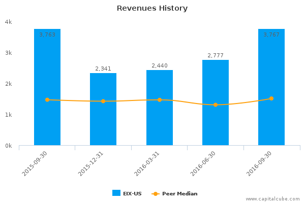 Revenues History Revenues History