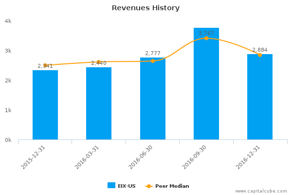 Revenues History Revenues History