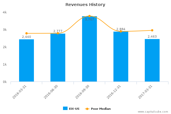 Revenues History Revenues History