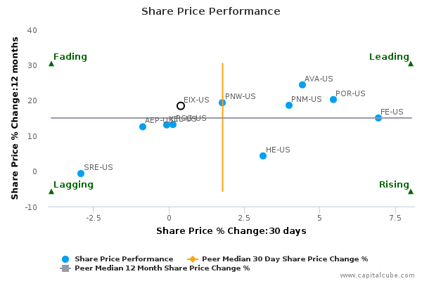Share Price Performance Share Price Performance