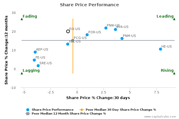 Share Price Performance Share Price Performance