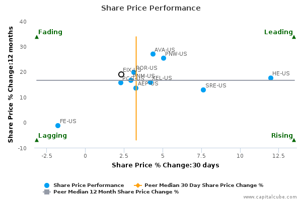 Share Price Performance Share Price Performance