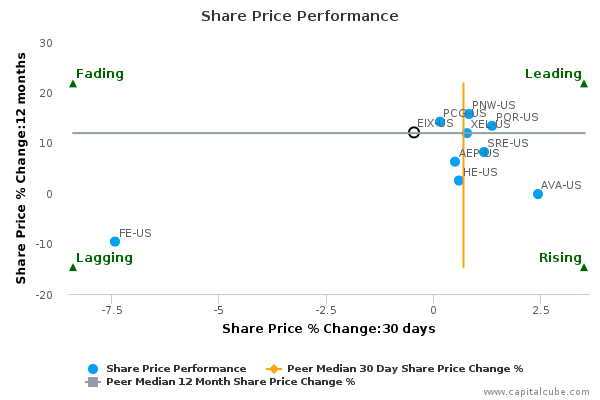 Share Price Performance Share Price Performance