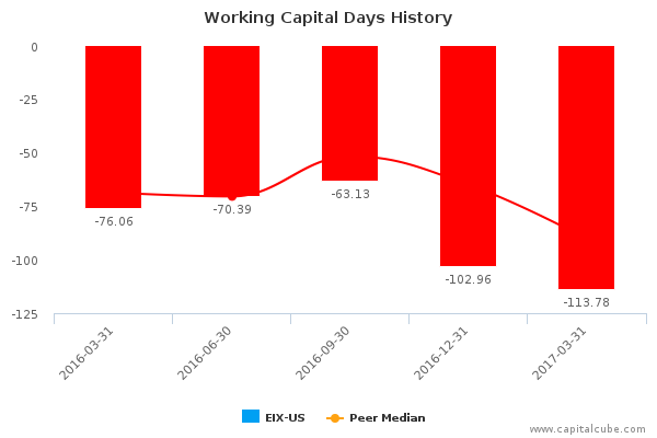 Working Capital Days History Working Capital Days History